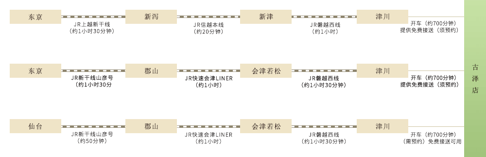 由JR到達